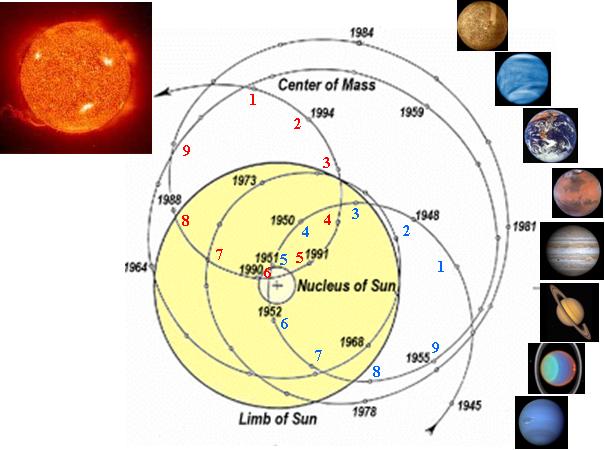 Dynamic Solar System - the actual effects of climate change
