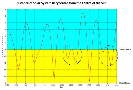 Dynamic Solar System - the actual effects of climate change