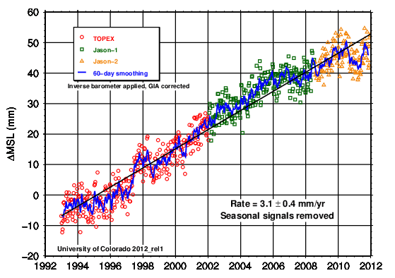 Sea level still not cooperating with predictions