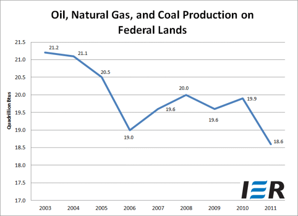 Production of Oil, Gas and Coal on Federal Lands Sinks to Nine-Year Low