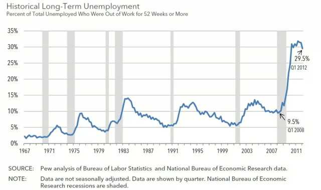 Devastating Graph Reveals Obama's Unemployment Economy