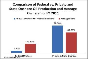 Private and State Lands Producing 5.5 Times More Oil Per Acre