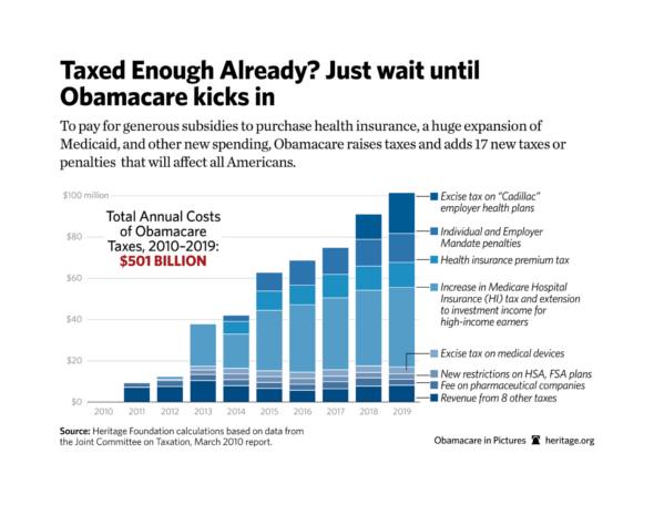 What Obamacares Tax Hikes Mean for All Americans: Setting the Record Straight