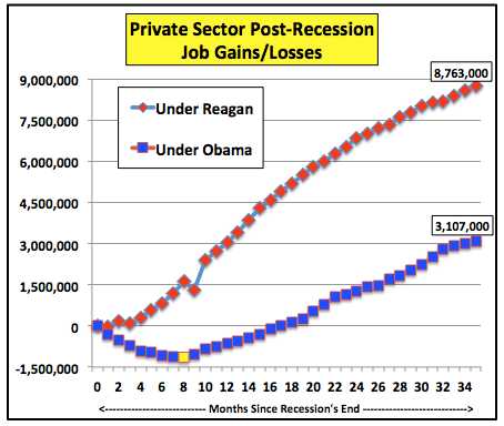 The Private Sector Was Really Fine Under Reagan