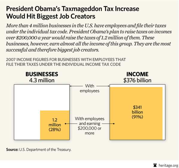Obama’s Small-Business Tax Could Average $25,000