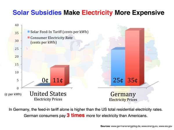Solar Subsidies Make Electricity Bills More Expensive
