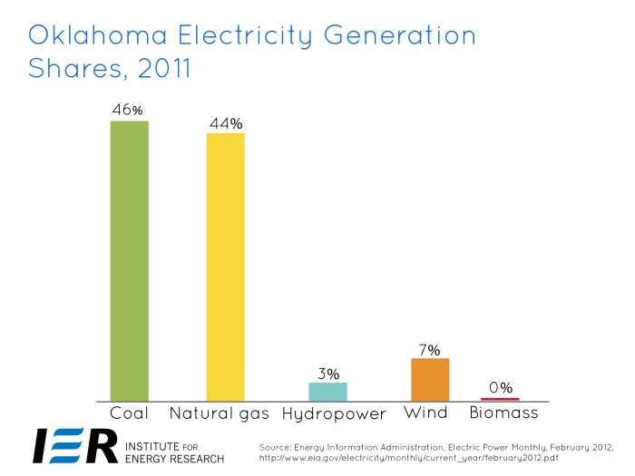 The Booming Sooners: Vast Energy, Low Prices, Low Unemployment