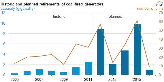 Generating Companies are Shuttering Coal Plants at Record Rates, EIA Reports