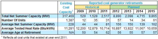 Generating Companies are Shuttering Coal Plants at Record Rates, EIA Reports