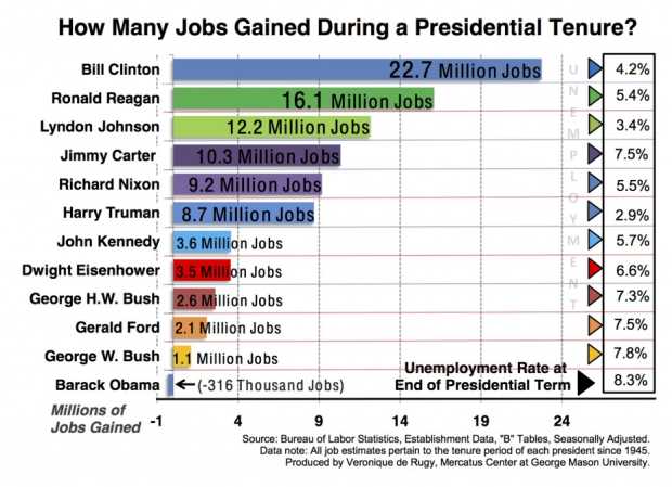This is Brutal… Obama Jobs vs Other Presidents